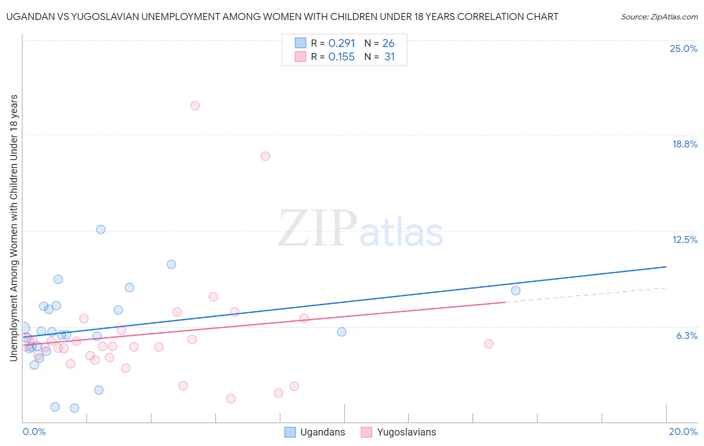 Ugandan vs Yugoslavian Unemployment Among Women with Children Under 18 years