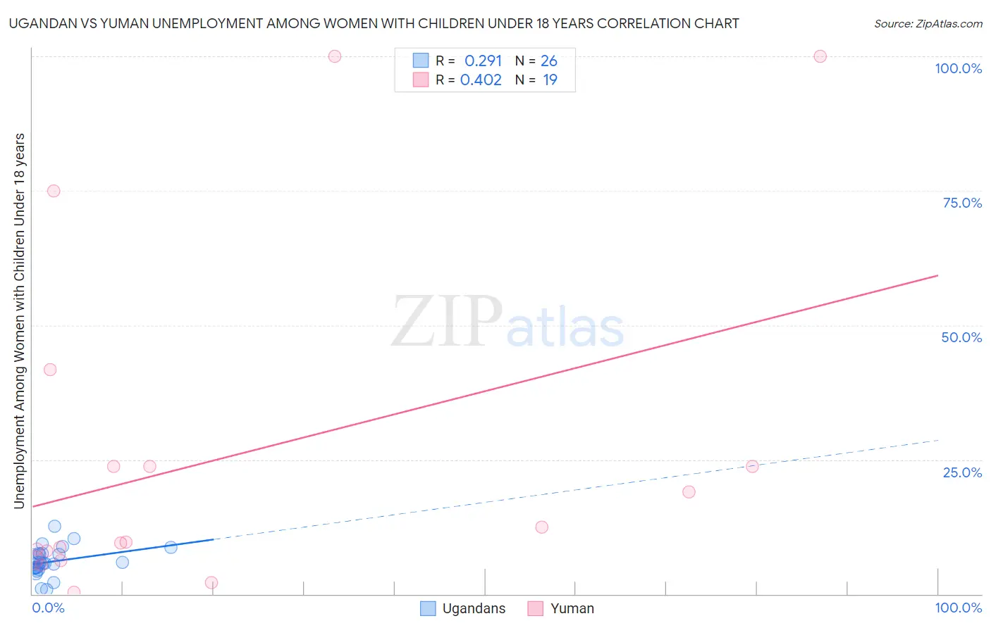 Ugandan vs Yuman Unemployment Among Women with Children Under 18 years