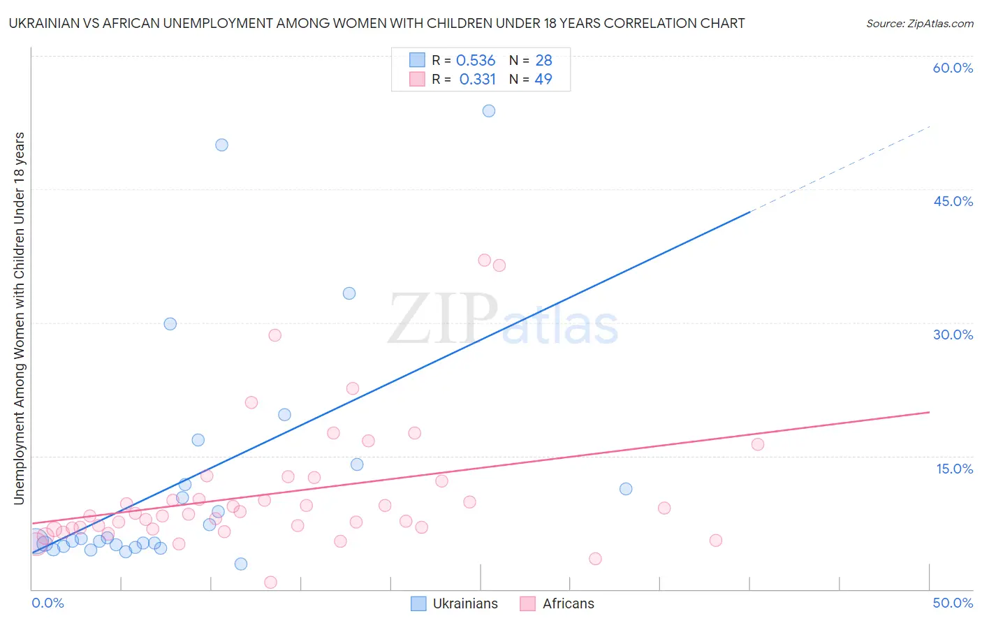 Ukrainian vs African Unemployment Among Women with Children Under 18 years