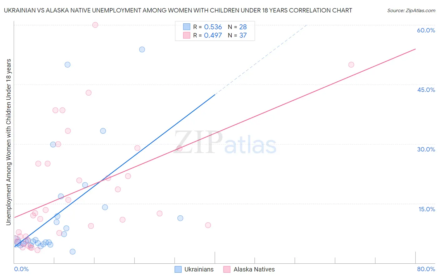 Ukrainian vs Alaska Native Unemployment Among Women with Children Under 18 years