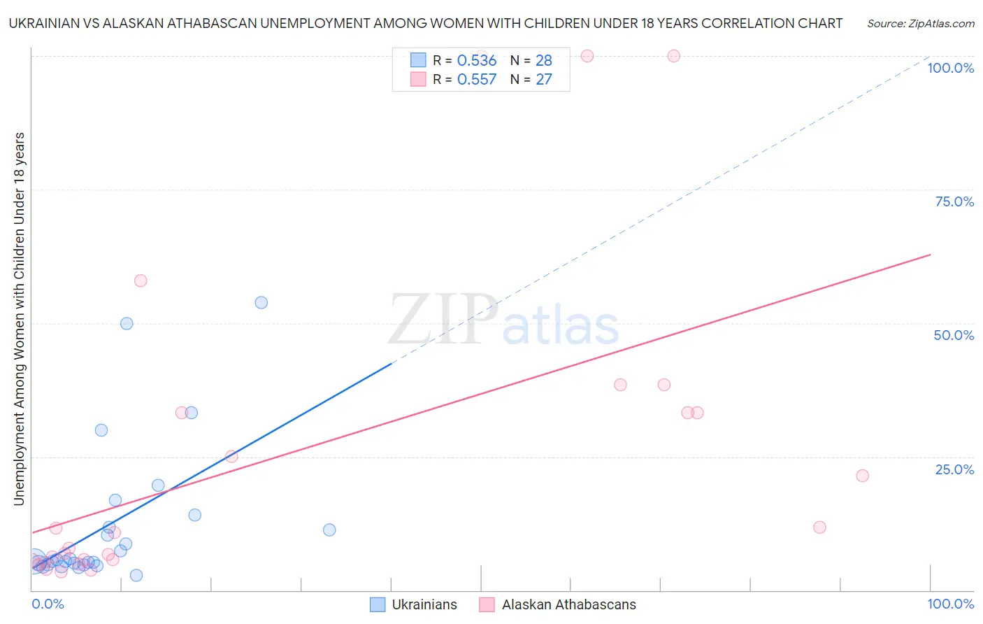 Ukrainian vs Alaskan Athabascan Unemployment Among Women with Children Under 18 years