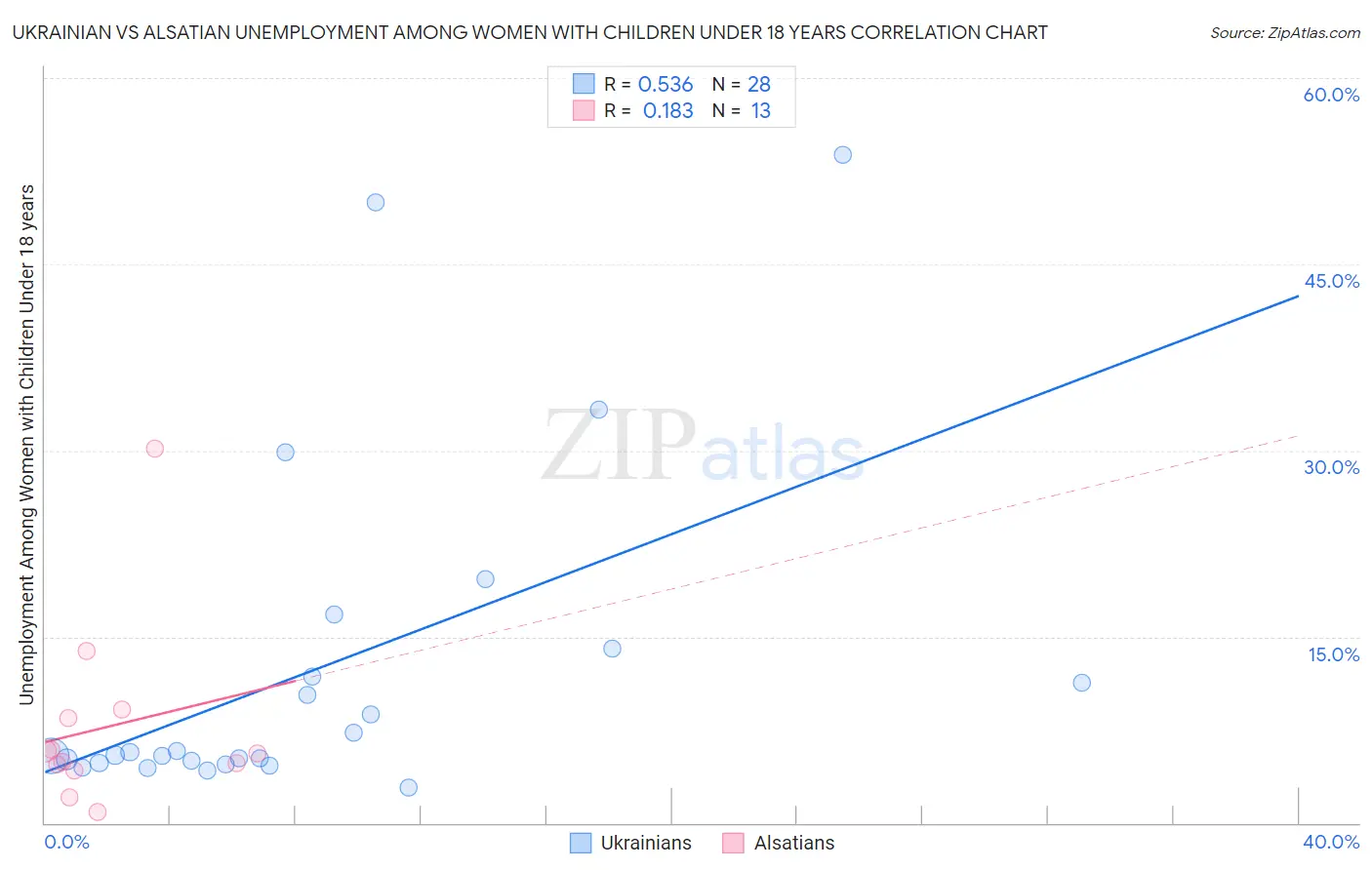 Ukrainian vs Alsatian Unemployment Among Women with Children Under 18 years