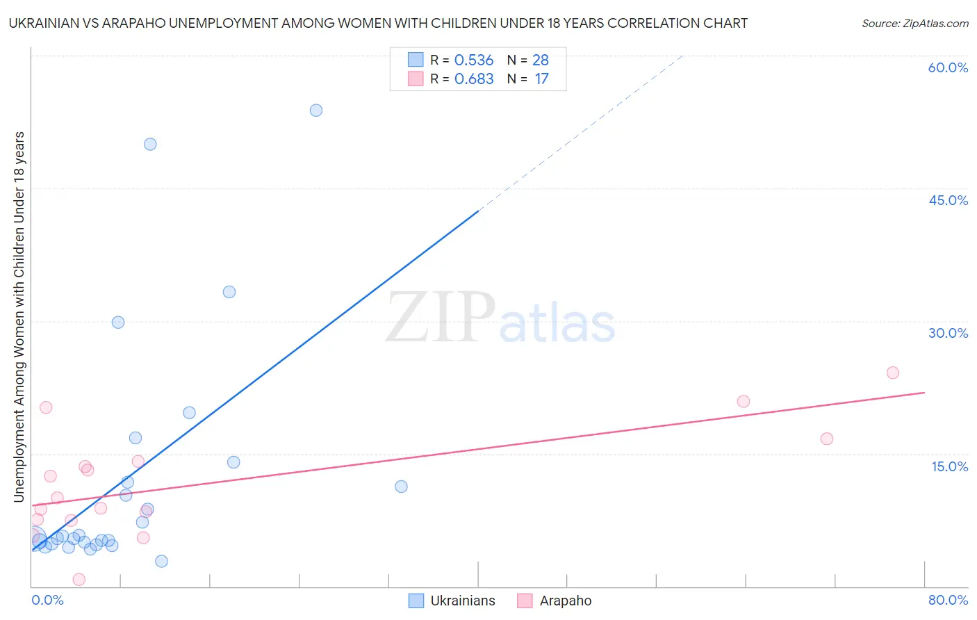 Ukrainian vs Arapaho Unemployment Among Women with Children Under 18 years