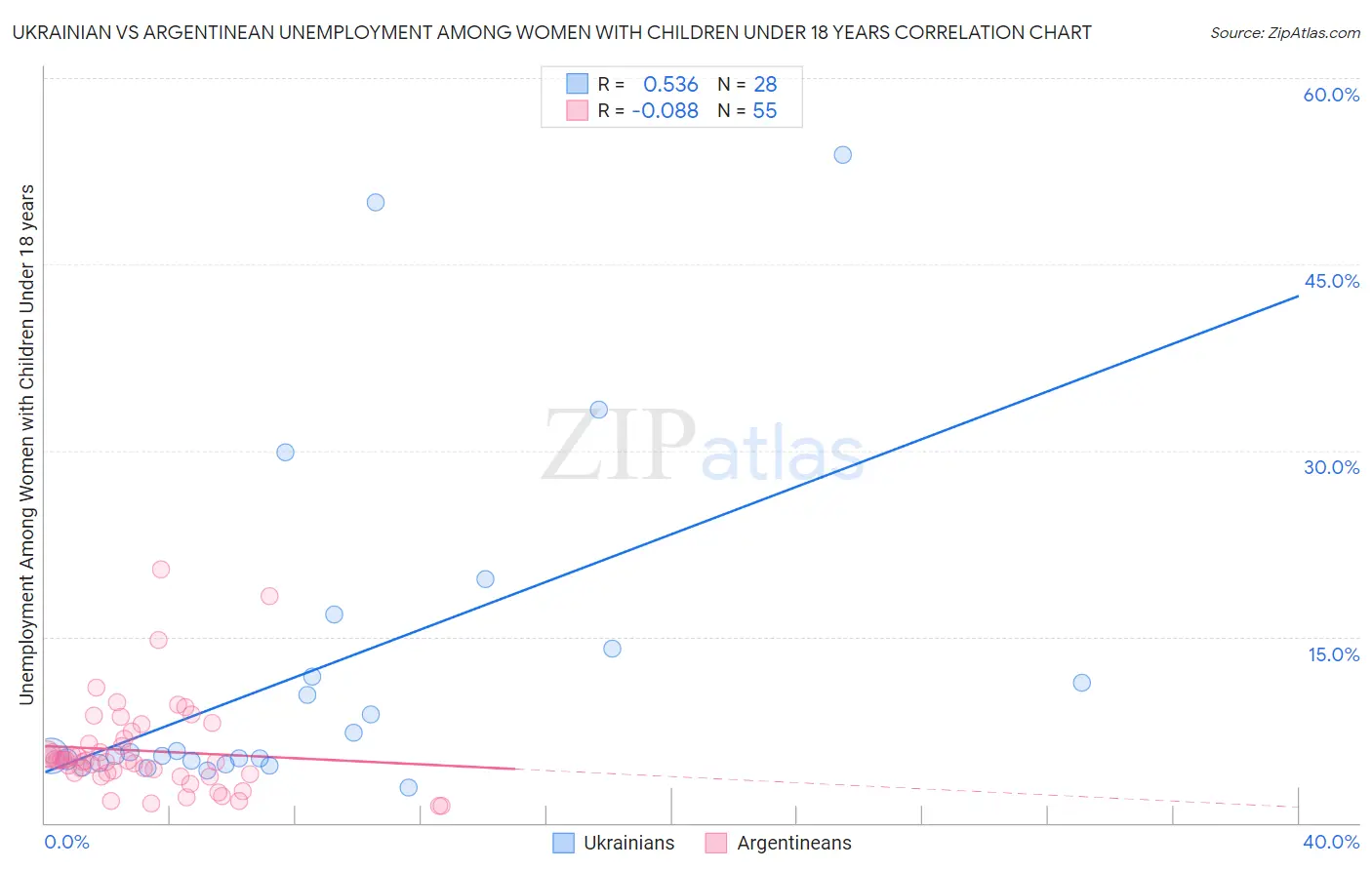 Ukrainian vs Argentinean Unemployment Among Women with Children Under 18 years