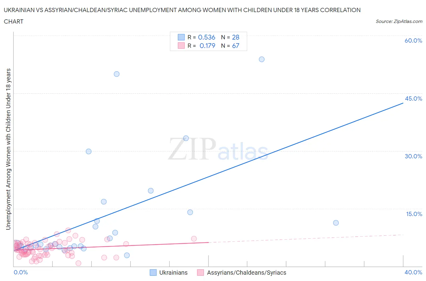 Ukrainian vs Assyrian/Chaldean/Syriac Unemployment Among Women with Children Under 18 years