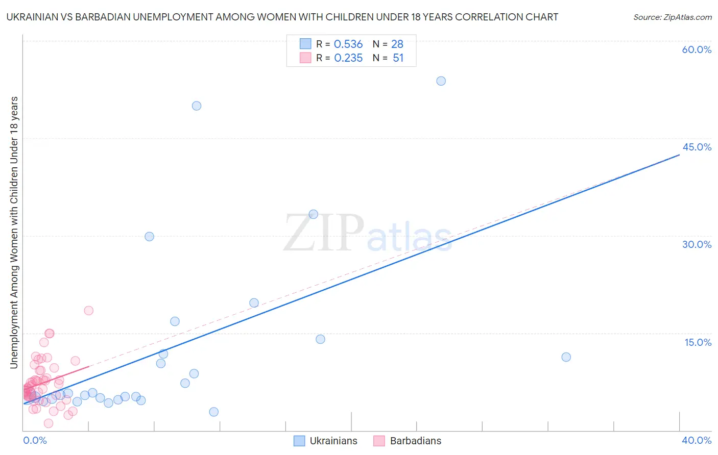Ukrainian vs Barbadian Unemployment Among Women with Children Under 18 years
