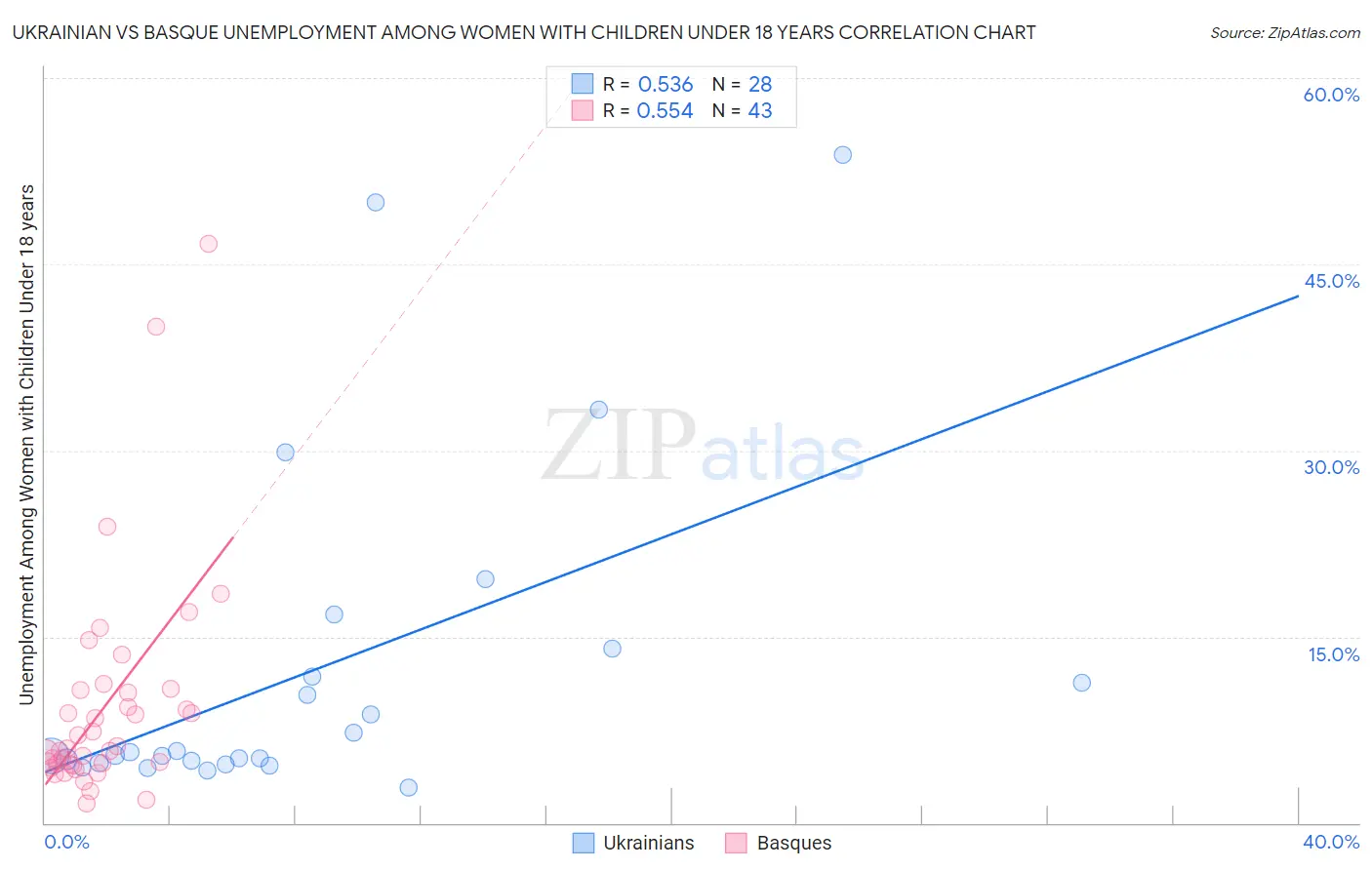 Ukrainian vs Basque Unemployment Among Women with Children Under 18 years