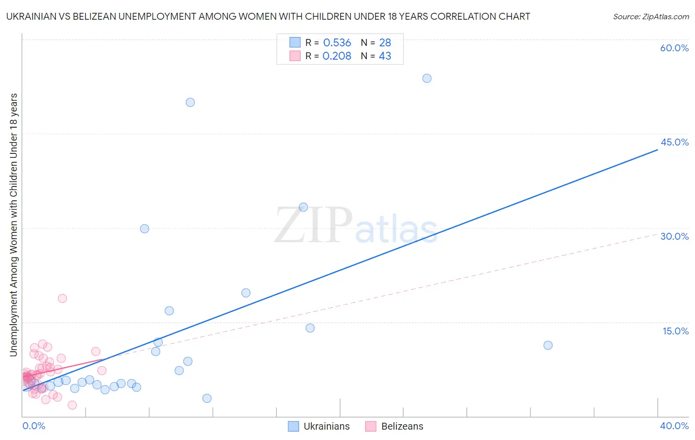 Ukrainian vs Belizean Unemployment Among Women with Children Under 18 years
