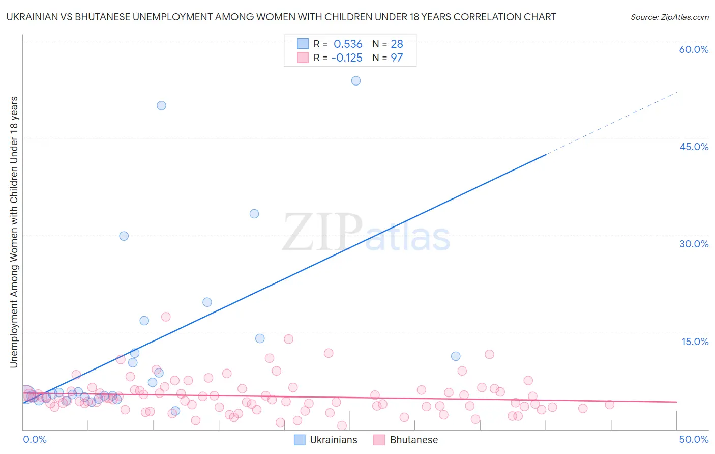 Ukrainian vs Bhutanese Unemployment Among Women with Children Under 18 years