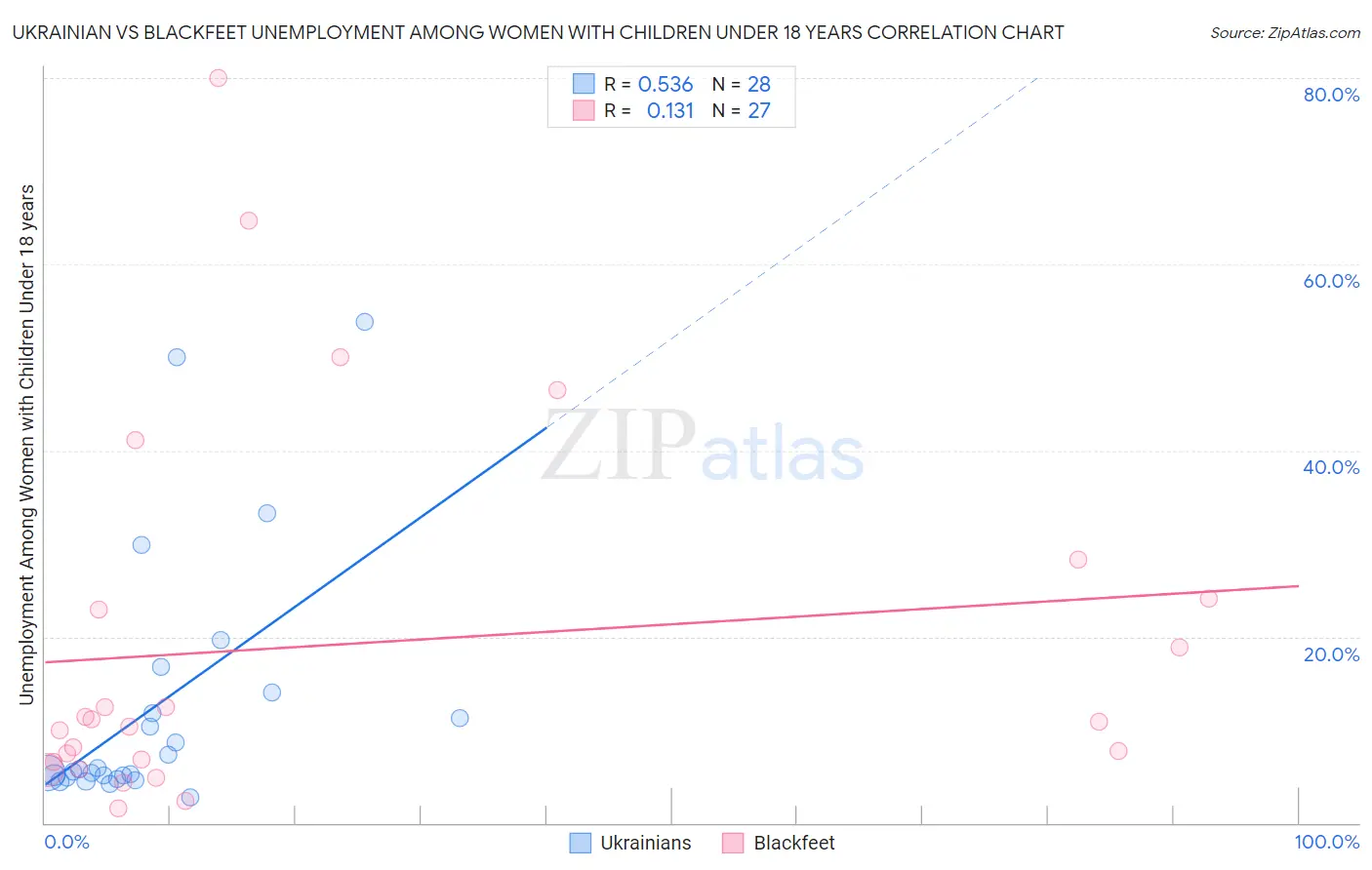 Ukrainian vs Blackfeet Unemployment Among Women with Children Under 18 years