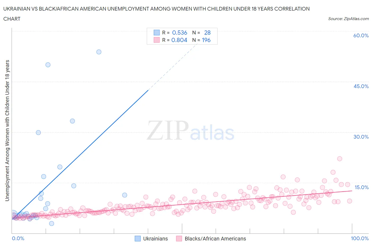 Ukrainian vs Black/African American Unemployment Among Women with Children Under 18 years