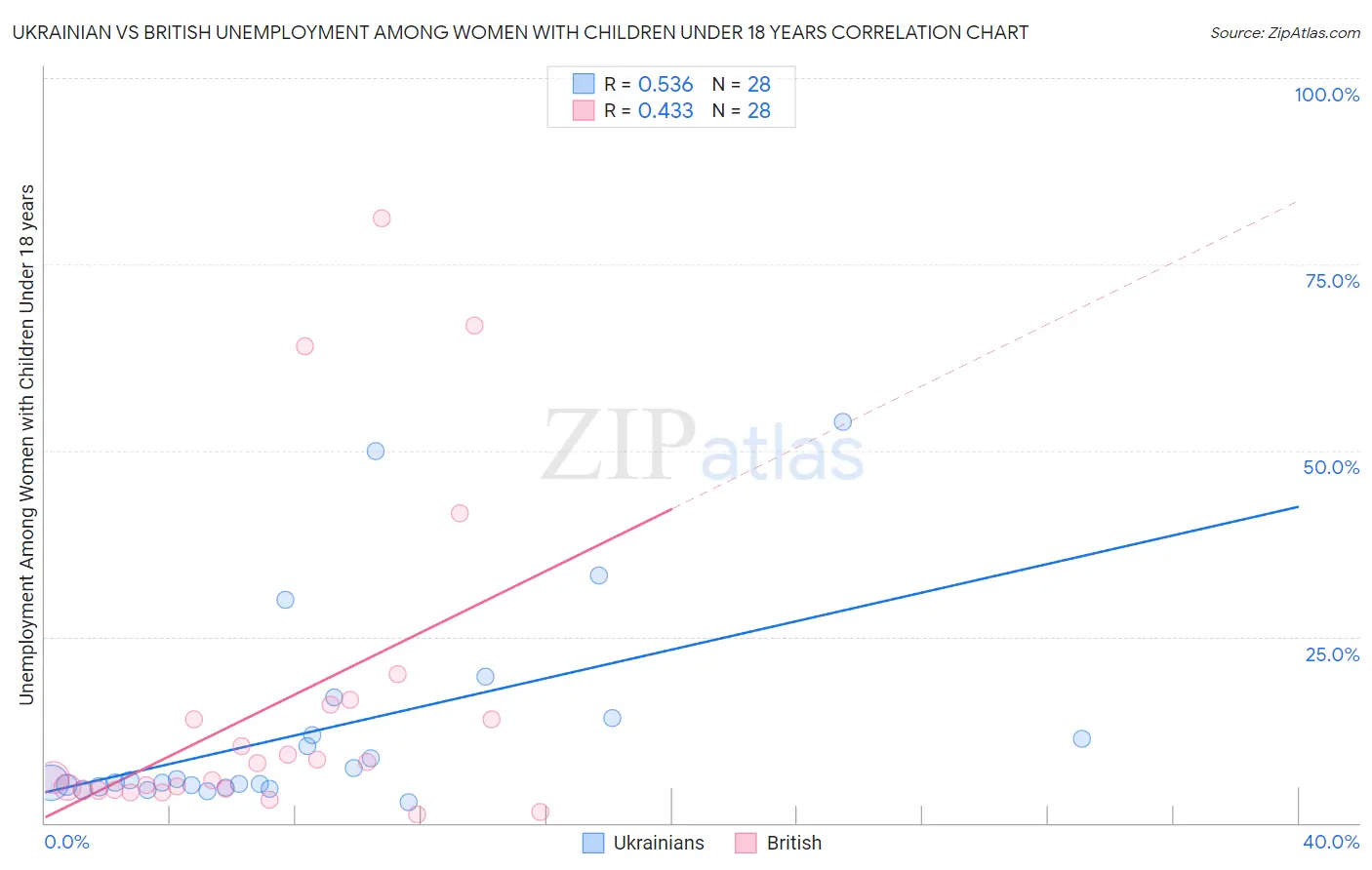 Ukrainian vs British Unemployment Among Women with Children Under 18 years