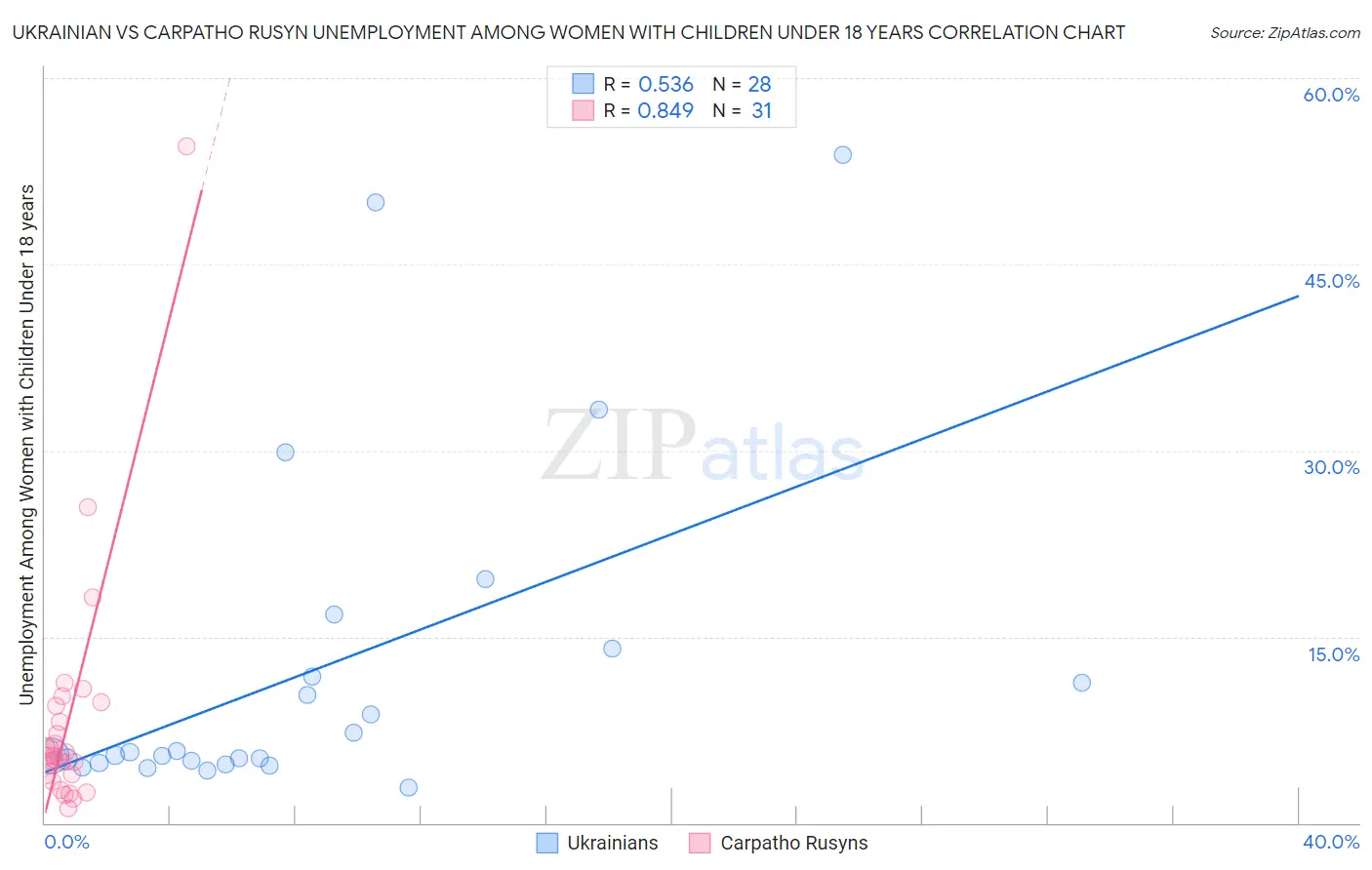 Ukrainian vs Carpatho Rusyn Unemployment Among Women with Children Under 18 years