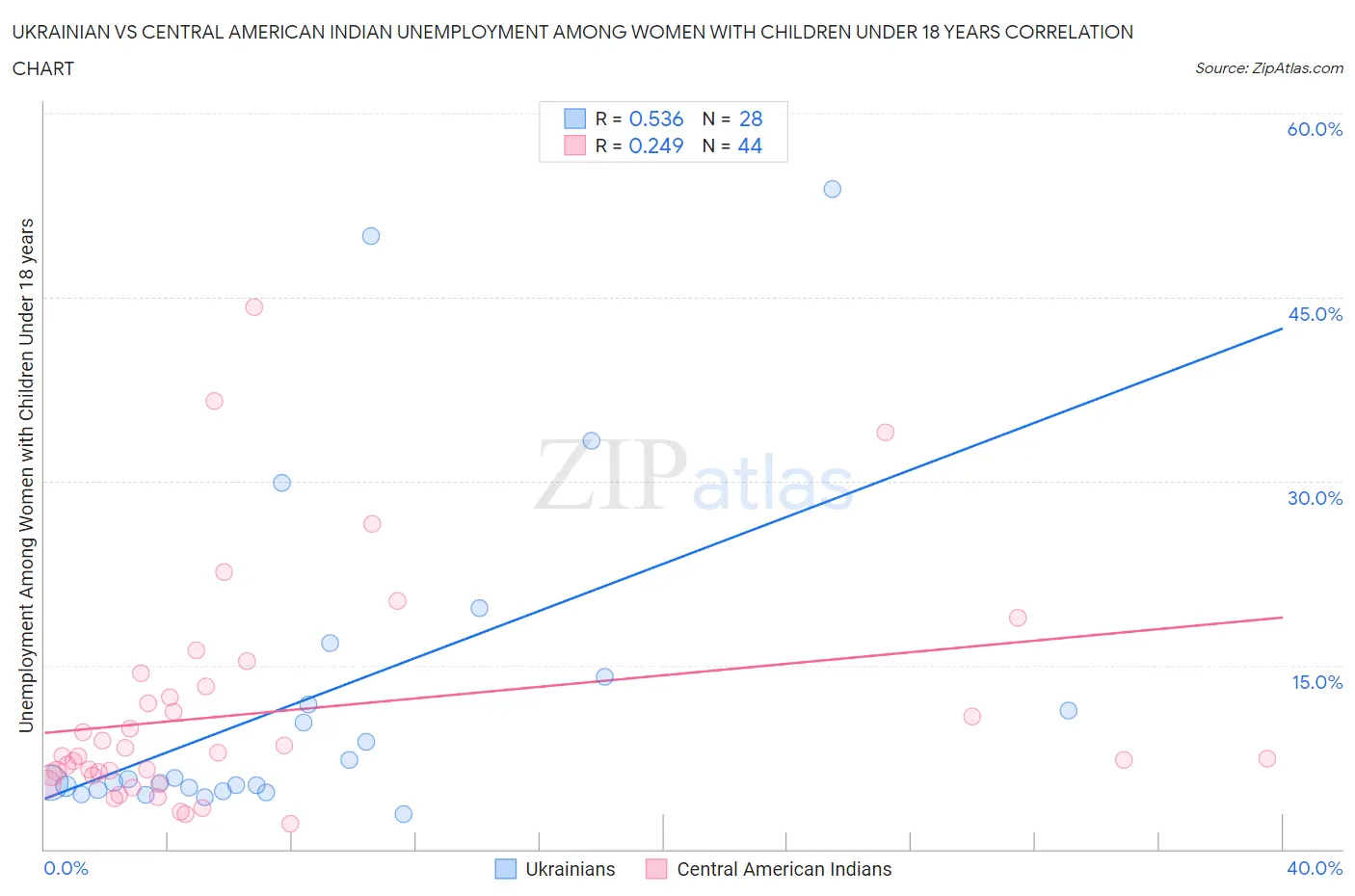 Ukrainian vs Central American Indian Unemployment Among Women with Children Under 18 years