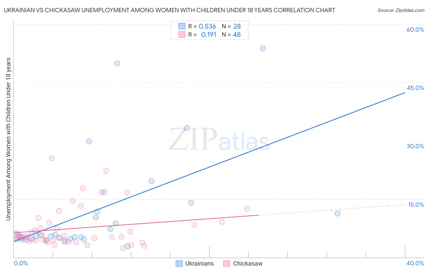Ukrainian vs Chickasaw Unemployment Among Women with Children Under 18 years