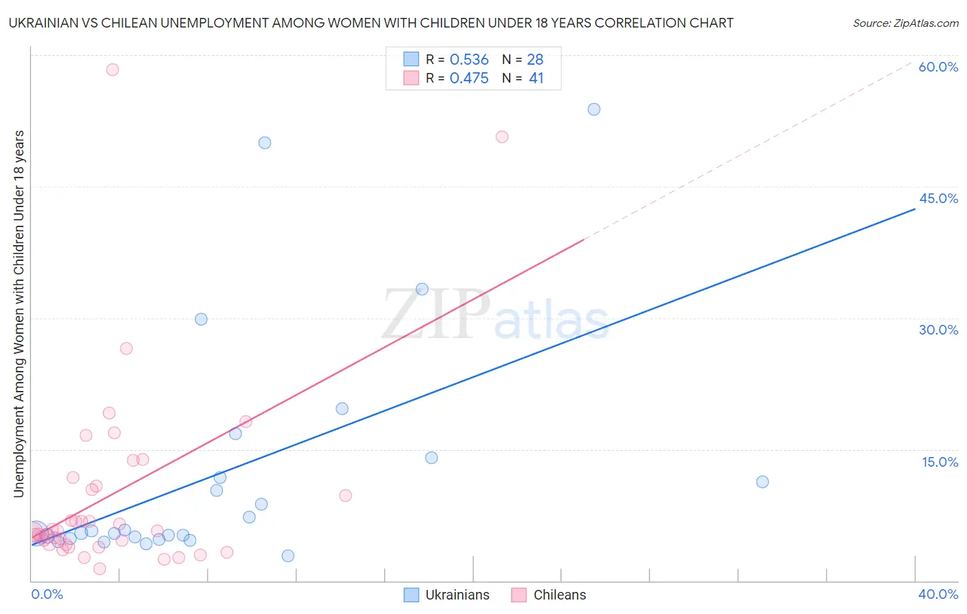 Ukrainian vs Chilean Unemployment Among Women with Children Under 18 years