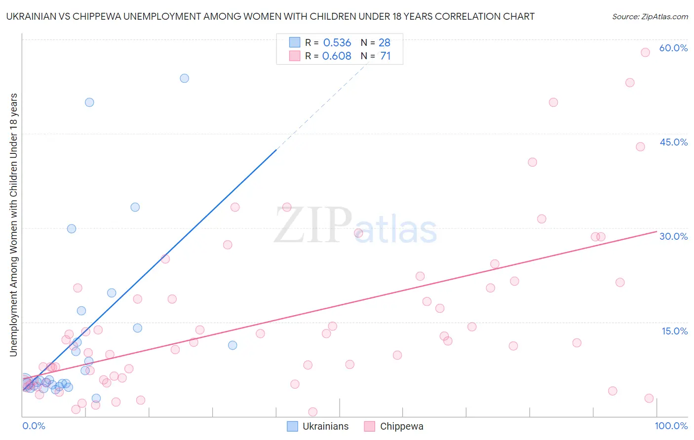 Ukrainian vs Chippewa Unemployment Among Women with Children Under 18 years