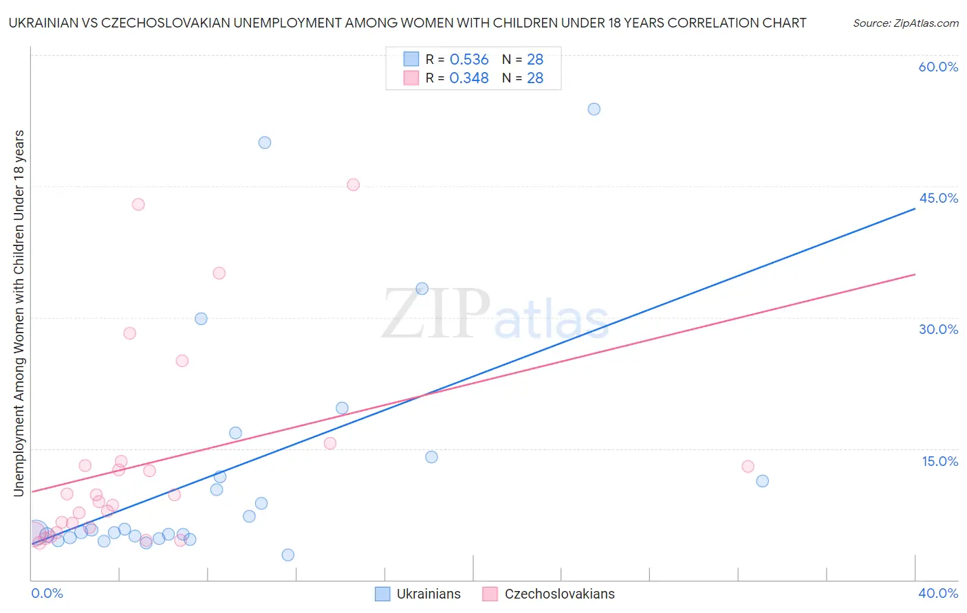 Ukrainian vs Czechoslovakian Unemployment Among Women with Children Under 18 years