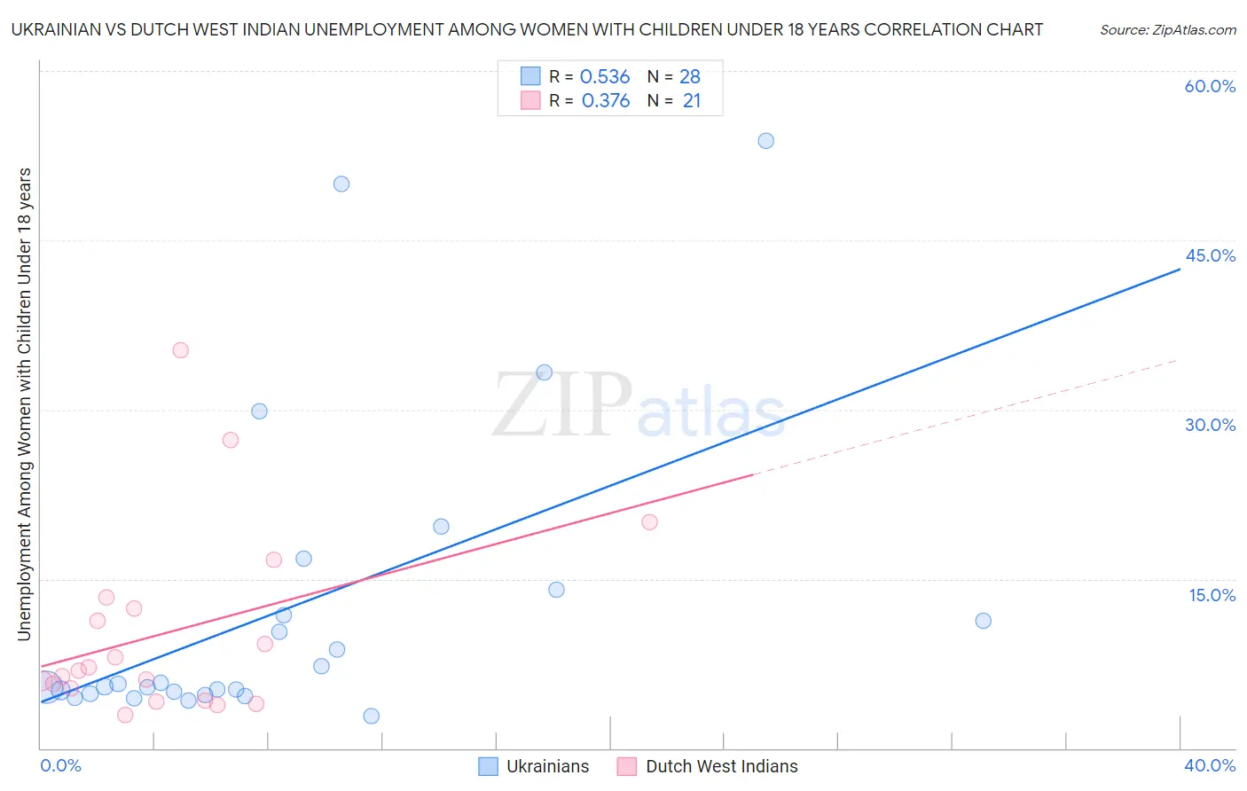 Ukrainian vs Dutch West Indian Unemployment Among Women with Children Under 18 years