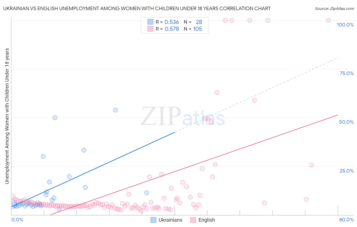 Ukrainian vs English Unemployment Among Women with Children Under 18 years
