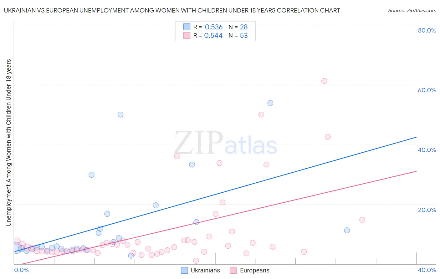 Ukrainian vs European Unemployment Among Women with Children Under 18 years