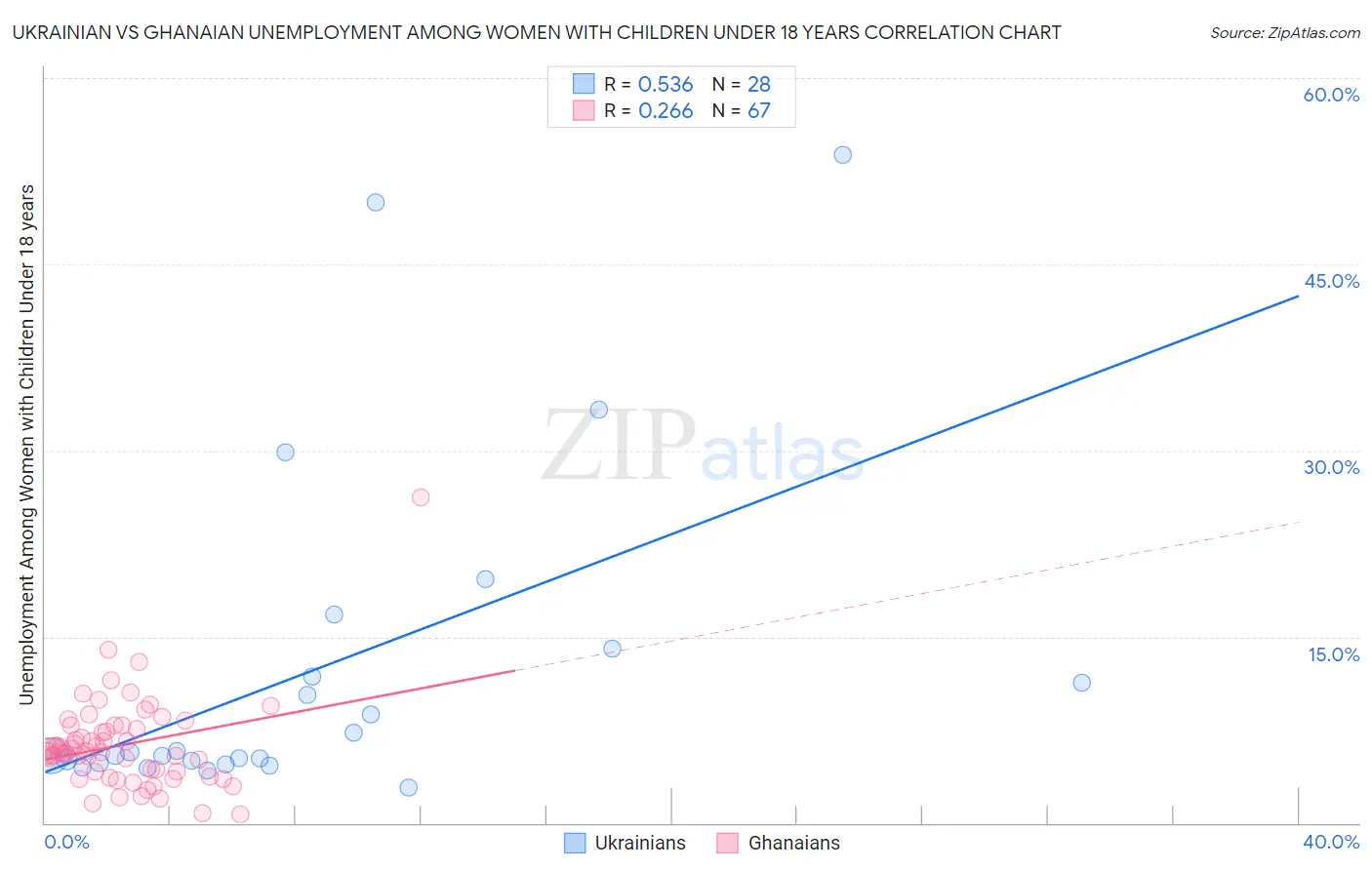 Ukrainian vs Ghanaian Unemployment Among Women with Children Under 18 years