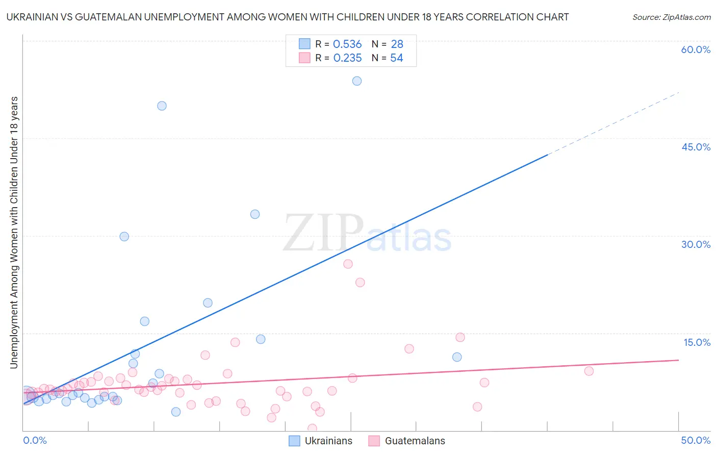 Ukrainian vs Guatemalan Unemployment Among Women with Children Under 18 years