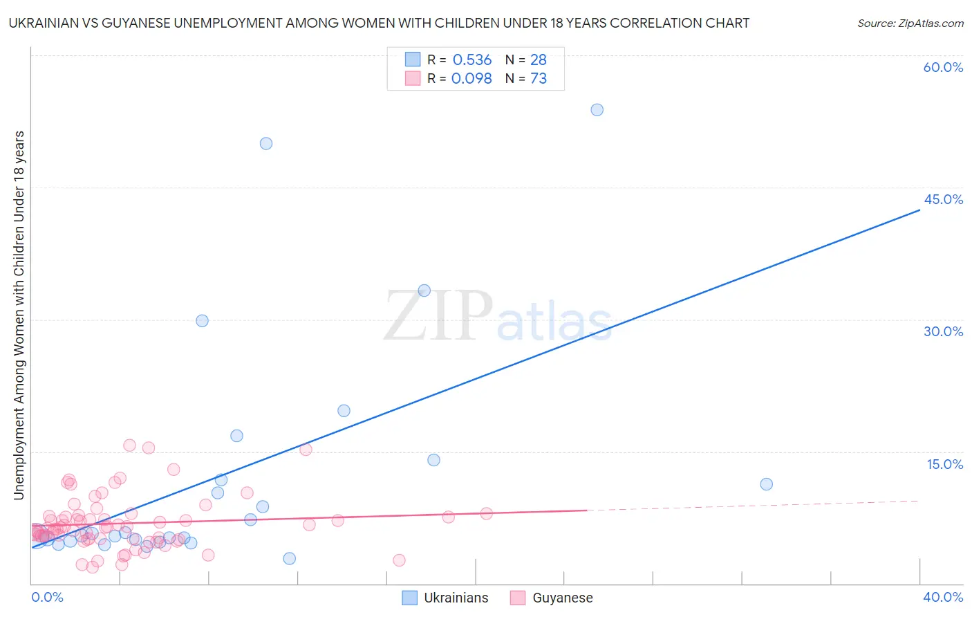 Ukrainian vs Guyanese Unemployment Among Women with Children Under 18 years