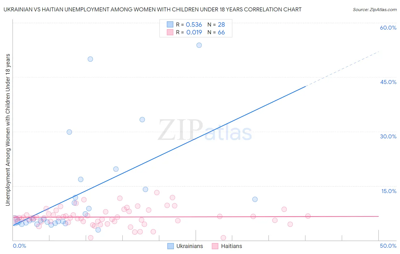 Ukrainian vs Haitian Unemployment Among Women with Children Under 18 years
