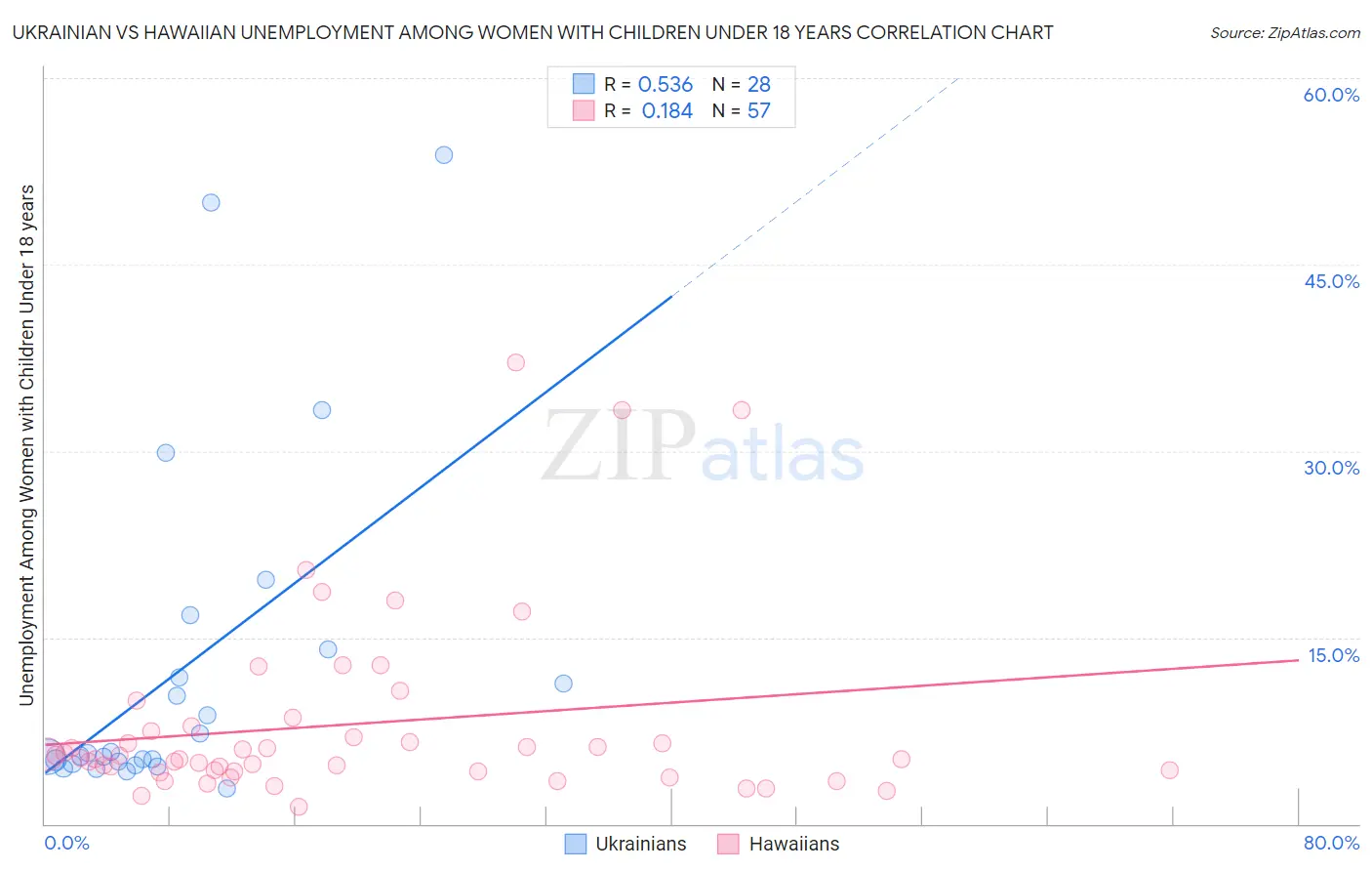Ukrainian vs Hawaiian Unemployment Among Women with Children Under 18 years