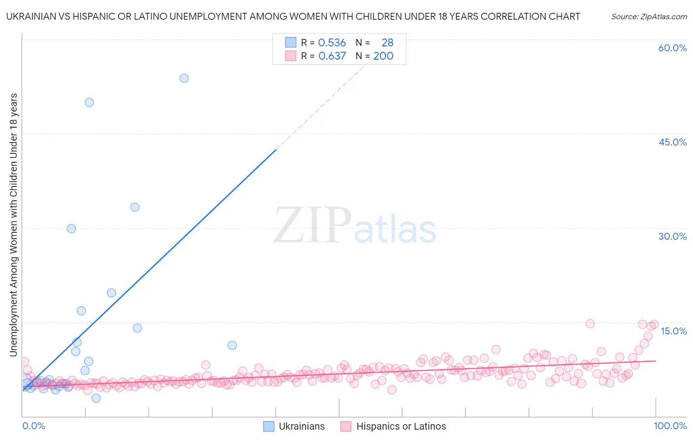 Ukrainian vs Hispanic or Latino Unemployment Among Women with Children Under 18 years