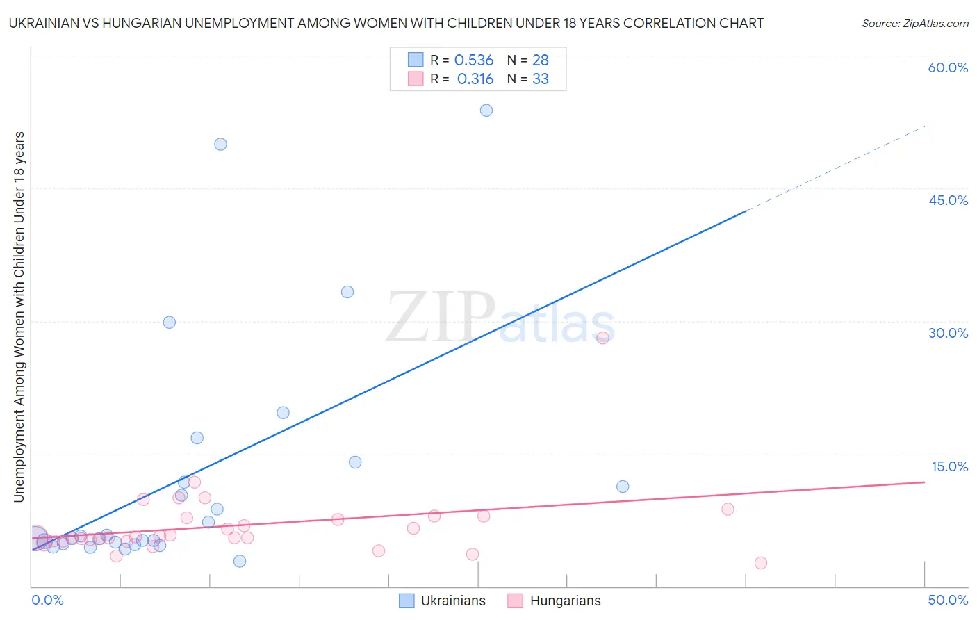 Ukrainian vs Hungarian Unemployment Among Women with Children Under 18 years