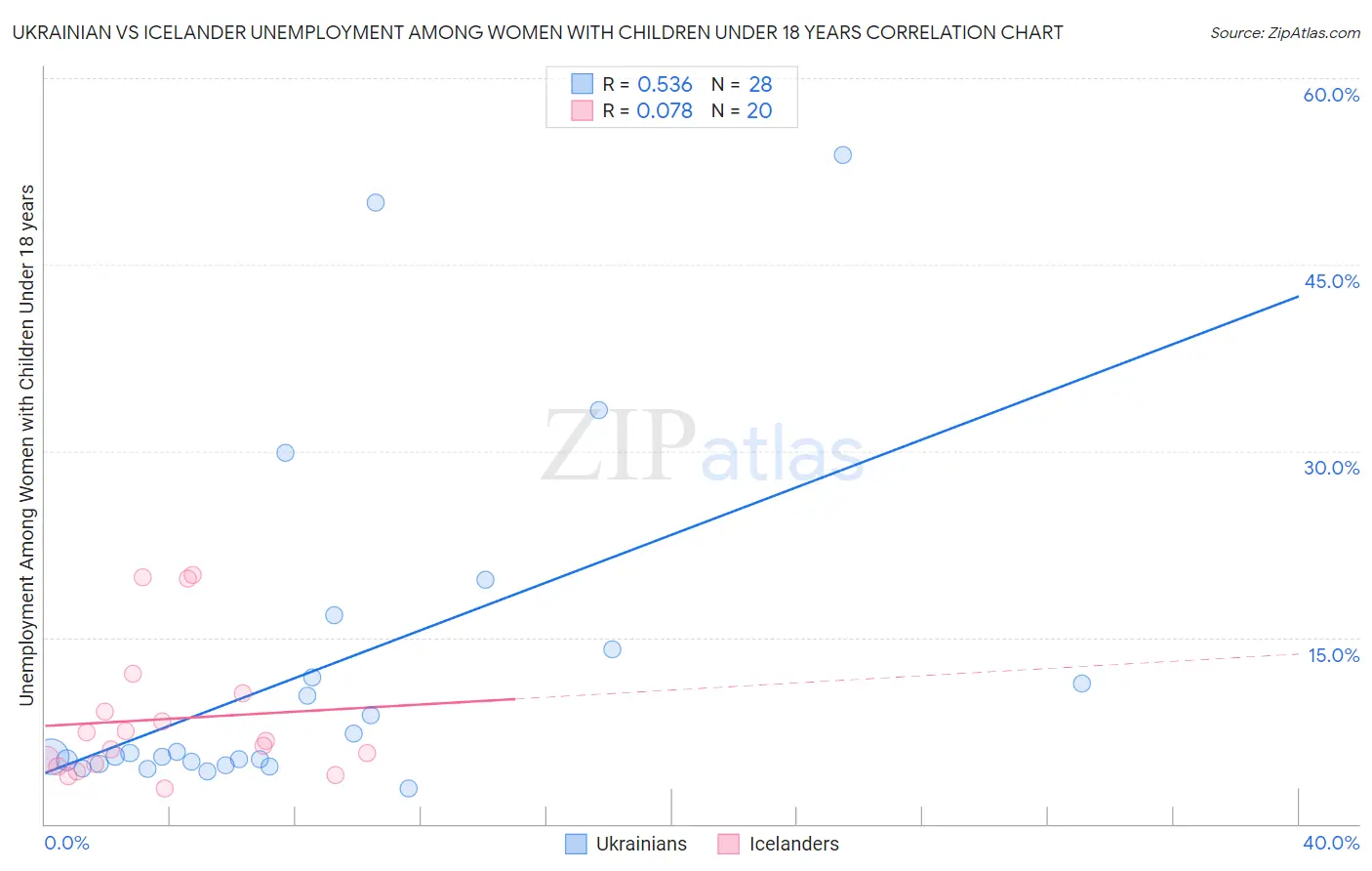 Ukrainian vs Icelander Unemployment Among Women with Children Under 18 years
