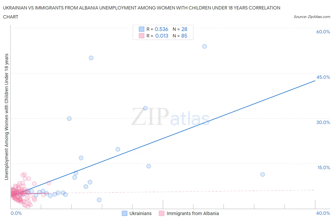 Ukrainian vs Immigrants from Albania Unemployment Among Women with Children Under 18 years