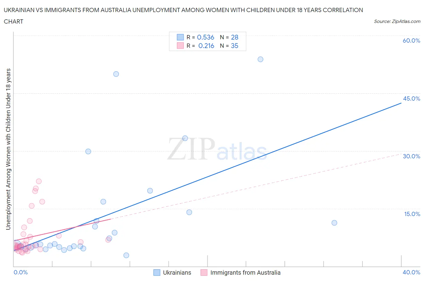 Ukrainian vs Immigrants from Australia Unemployment Among Women with Children Under 18 years