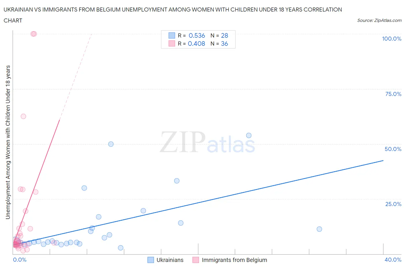 Ukrainian vs Immigrants from Belgium Unemployment Among Women with Children Under 18 years