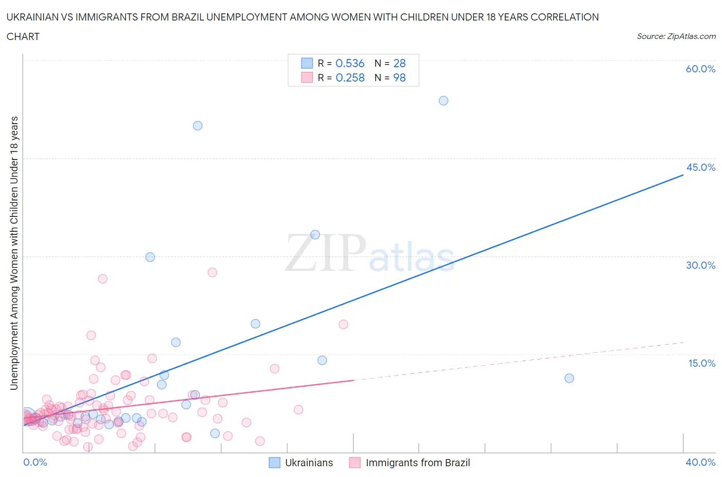 Ukrainian vs Immigrants from Brazil Unemployment Among Women with Children Under 18 years