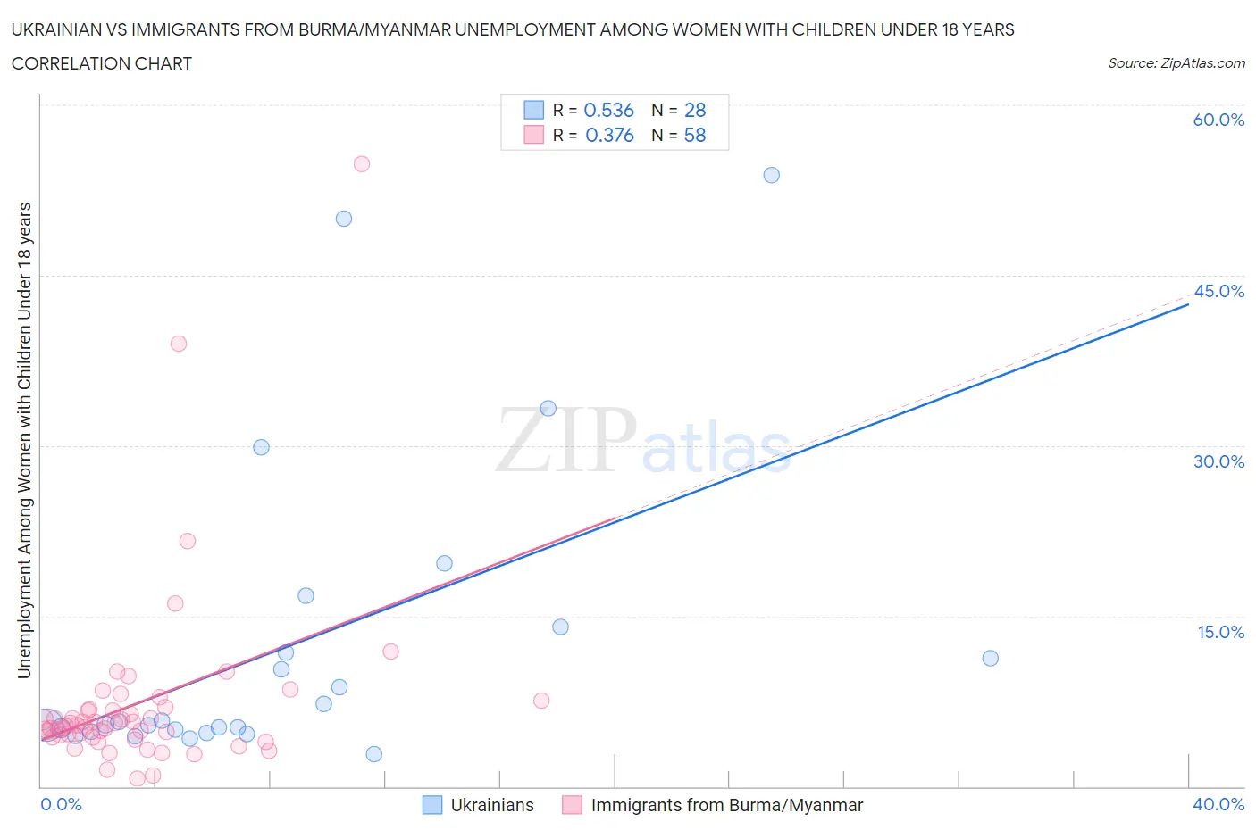 Ukrainian vs Immigrants from Burma/Myanmar Unemployment Among Women with Children Under 18 years