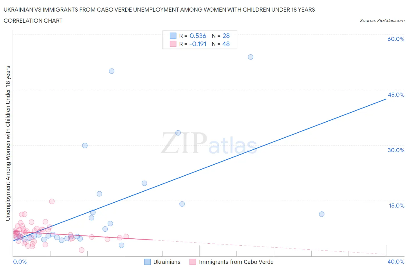 Ukrainian vs Immigrants from Cabo Verde Unemployment Among Women with Children Under 18 years