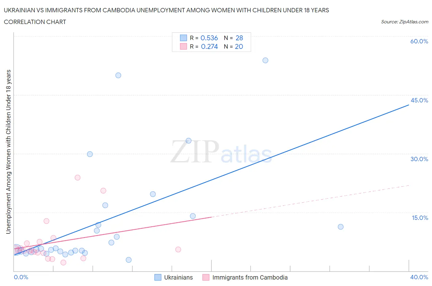 Ukrainian vs Immigrants from Cambodia Unemployment Among Women with Children Under 18 years