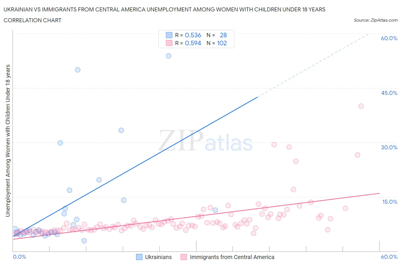 Ukrainian vs Immigrants from Central America Unemployment Among Women with Children Under 18 years