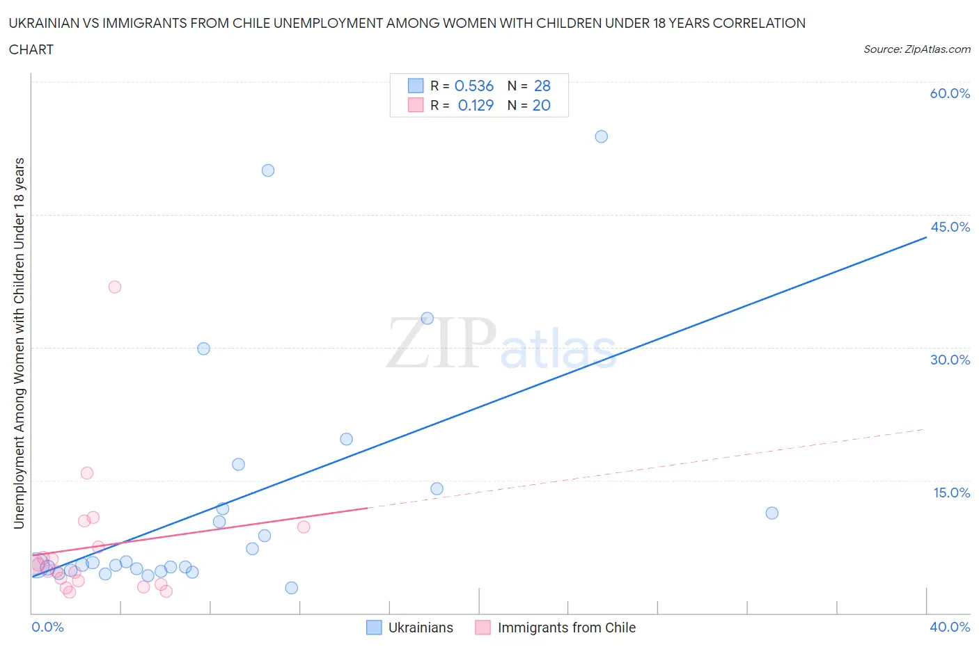 Ukrainian vs Immigrants from Chile Unemployment Among Women with Children Under 18 years