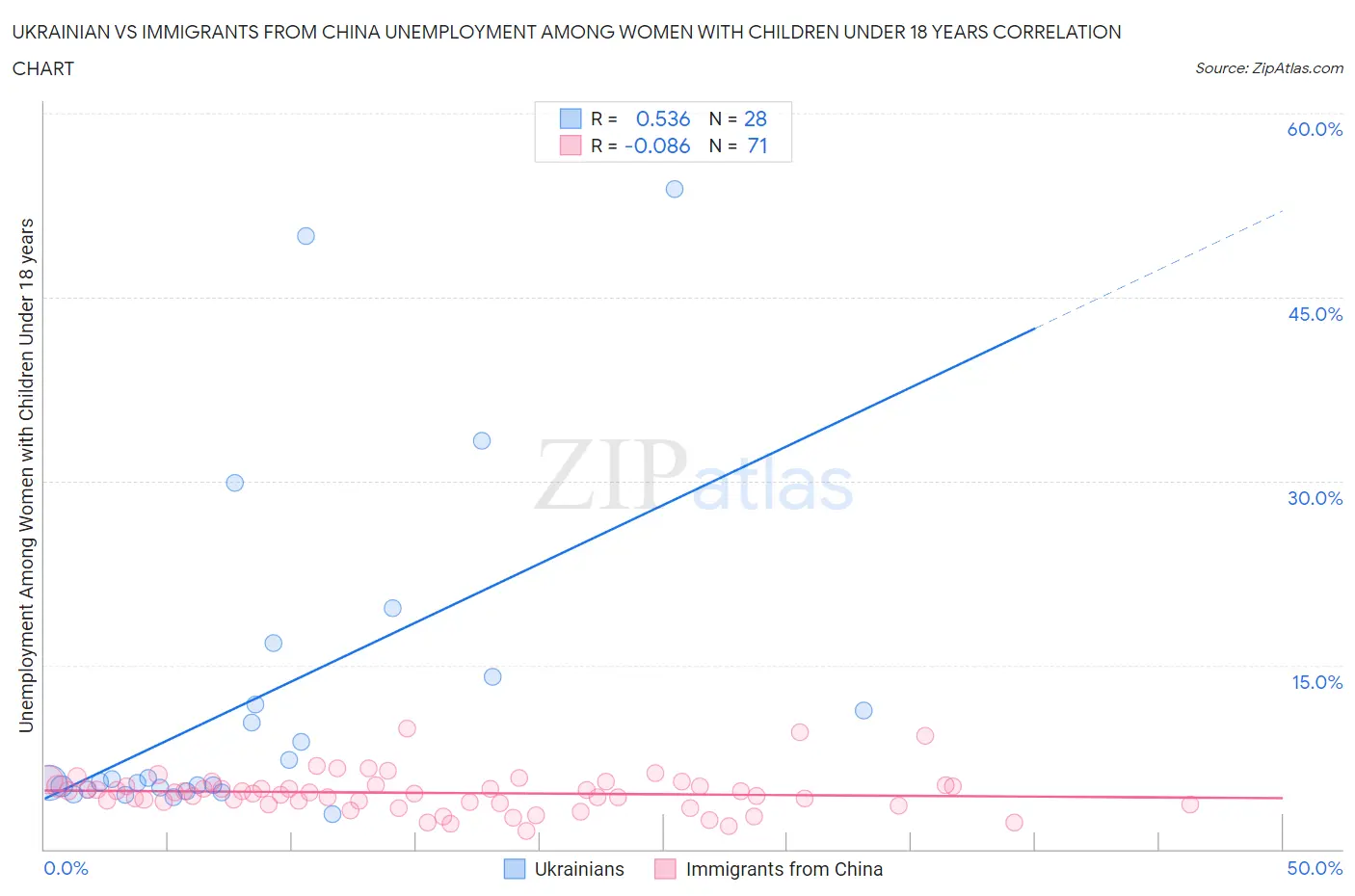 Ukrainian vs Immigrants from China Unemployment Among Women with Children Under 18 years