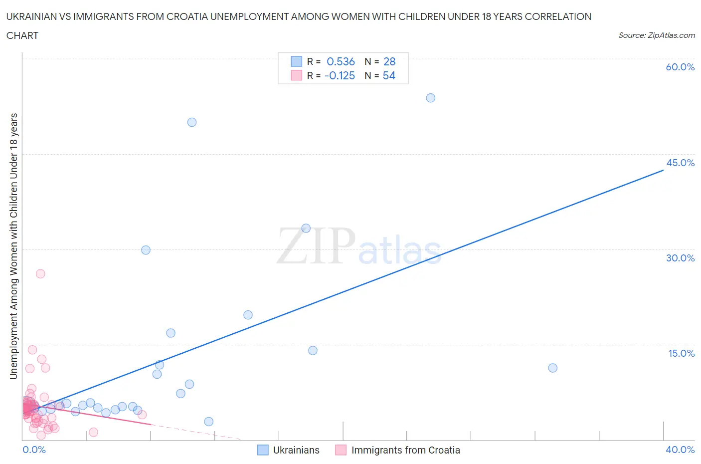 Ukrainian vs Immigrants from Croatia Unemployment Among Women with Children Under 18 years