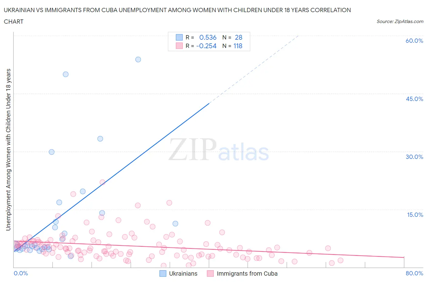 Ukrainian vs Immigrants from Cuba Unemployment Among Women with Children Under 18 years