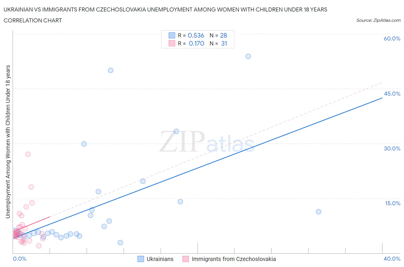 Ukrainian vs Immigrants from Czechoslovakia Unemployment Among Women with Children Under 18 years