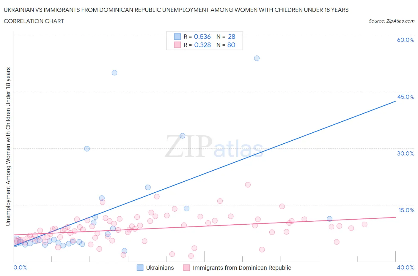 Ukrainian vs Immigrants from Dominican Republic Unemployment Among Women with Children Under 18 years