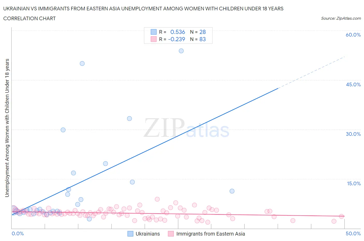Ukrainian vs Immigrants from Eastern Asia Unemployment Among Women with Children Under 18 years
