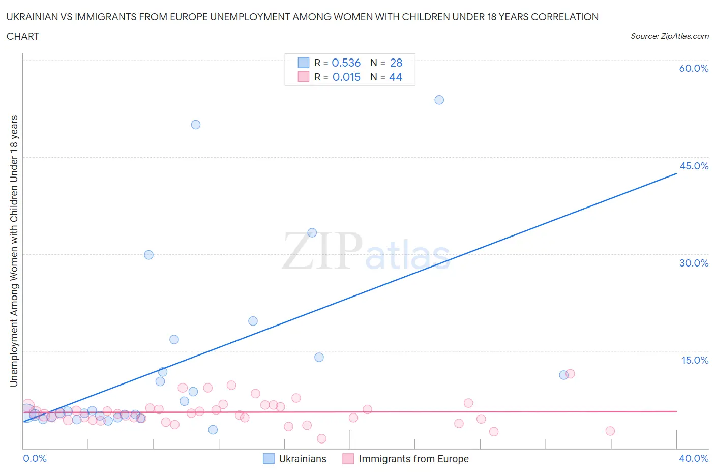 Ukrainian vs Immigrants from Europe Unemployment Among Women with Children Under 18 years