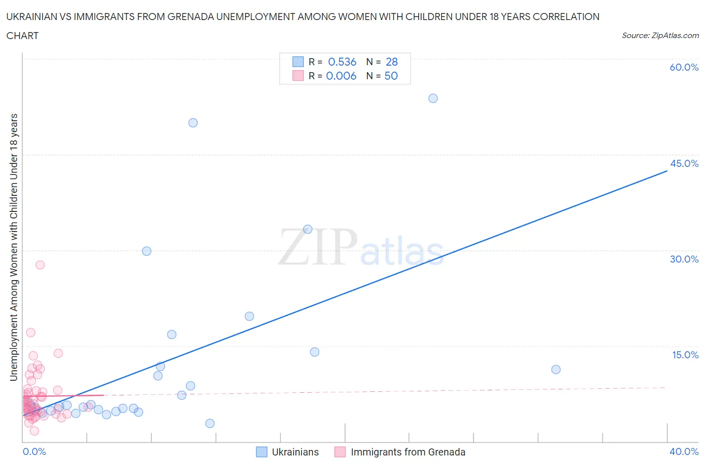 Ukrainian vs Immigrants from Grenada Unemployment Among Women with Children Under 18 years
